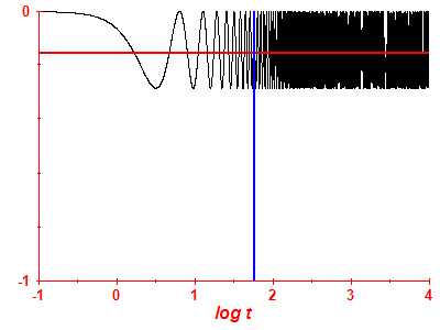 Survival probability log